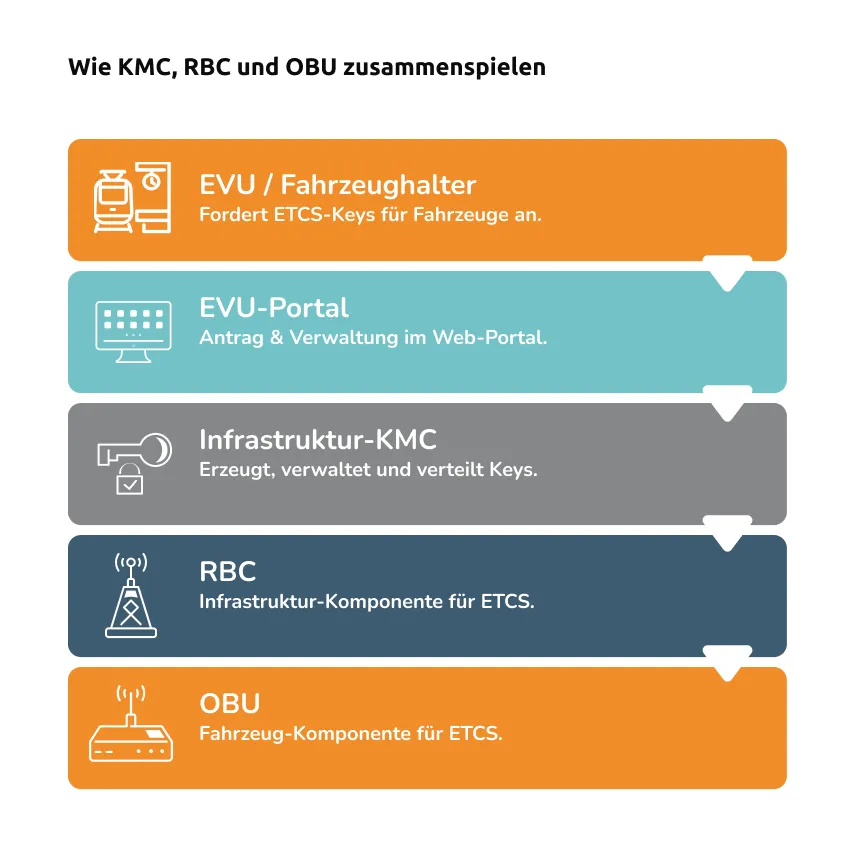 Wie KMC, RBC und OBU zusammenspielen